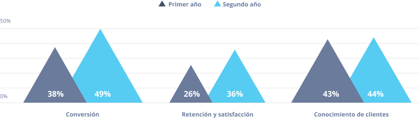 El uso de chat mejora los resultados de negocio